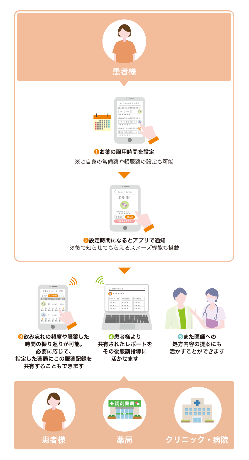 【患者様】❶お薬の服用時間を設定※ご自身の常備薬や頓服薬の設定も可能→【患者様】❷設定時間になるとアプリで通知※後で知らせてもらえるスヌーズ機能も搭載→【患者様】❸飲み忘れの頻度や服薬した時間の振り返りが可能。必要に応じて、指定した薬局にこの服薬記録を共有することもできます→【薬局】❹患者様より共有されたレポートをその後服薬指導に活かせます→【クリニック・病院】❺また医師への処方内容の提案にも活かすことができます