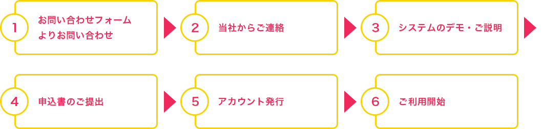 【1】お問い合わせフォームよりお問い合わせ→【2】当社からご連絡→【3】システムのデモ・ご説明→【4】申込書のご提出→【5】アカウント発行→【6】ご利用開始